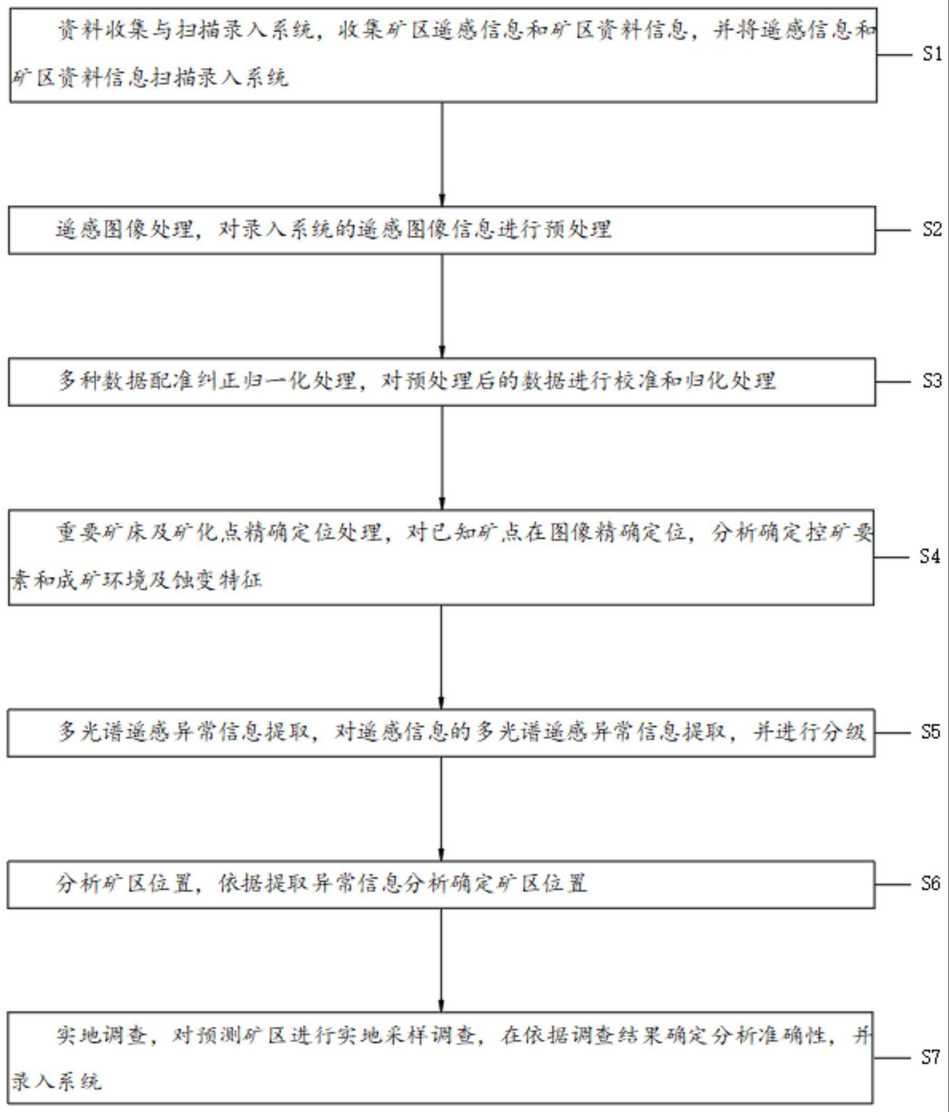 一种伟晶岩型稀有金属矿的识别方法及系统与流程