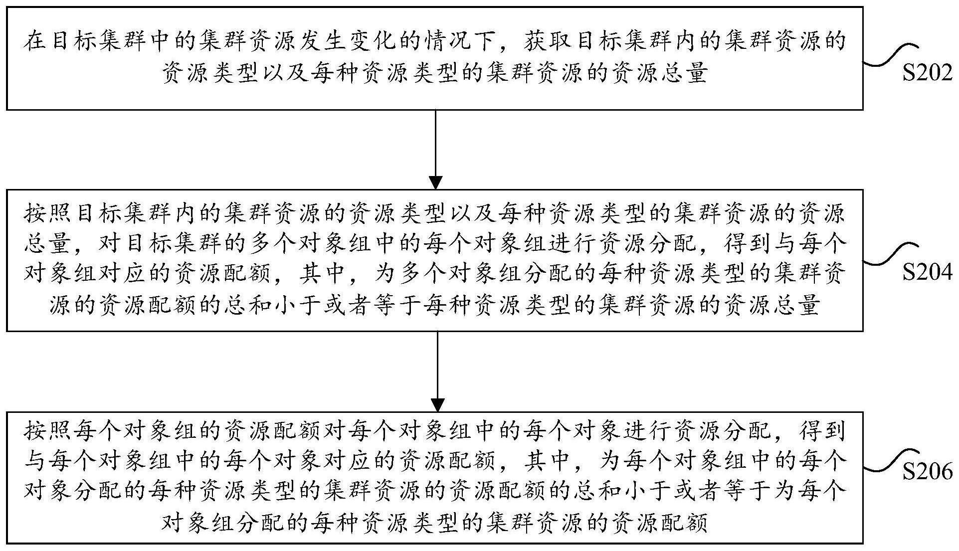 集群资源的分配方法及装置、电子设备及存储介质与流程