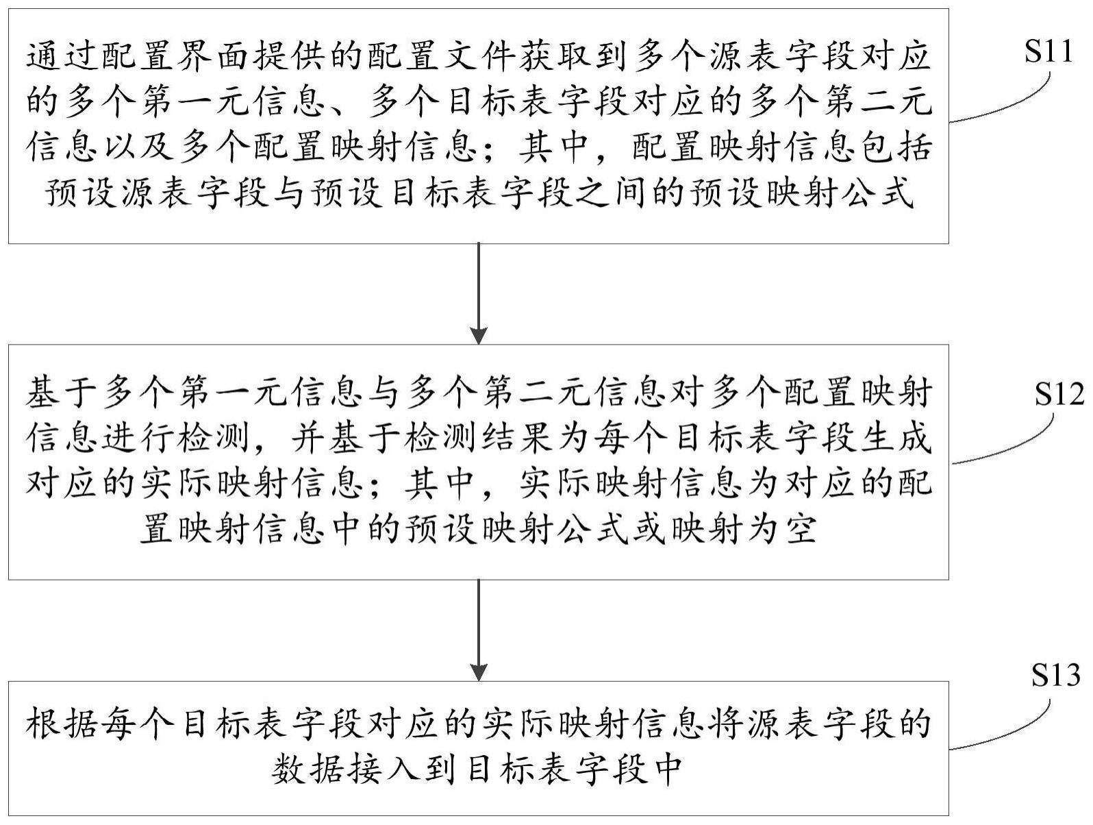 数据接入方法、电子设备及计算机可读存储介质与流程