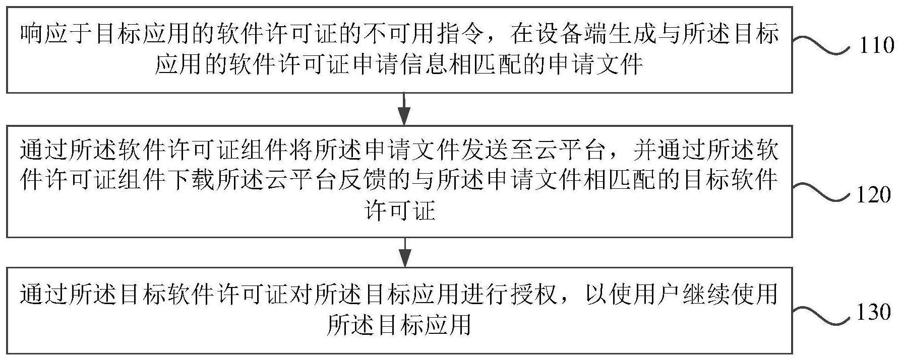 基于开源鸿蒙操作系统的软件许可控制方法、装置及设备与流程