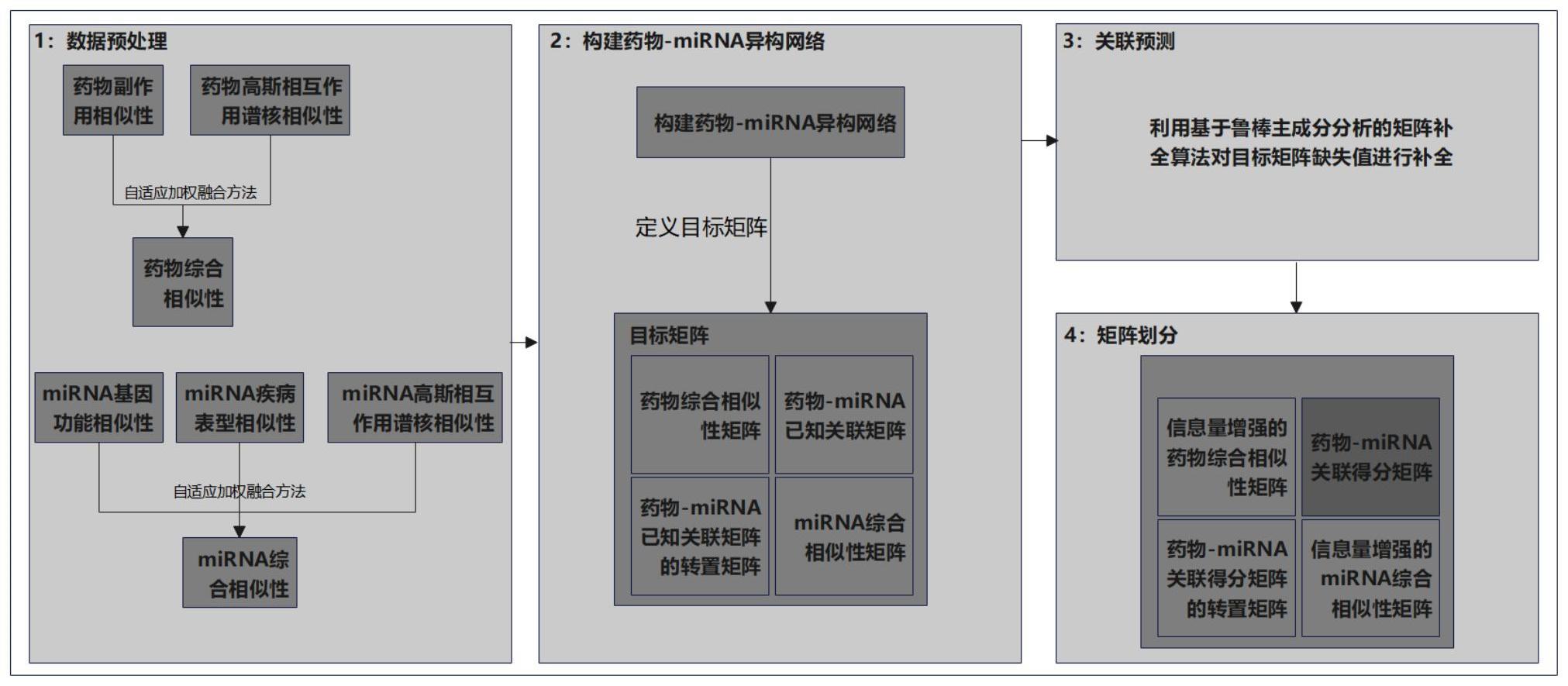 一种基于矩阵补全算法的药物-miRNA关联预测方法