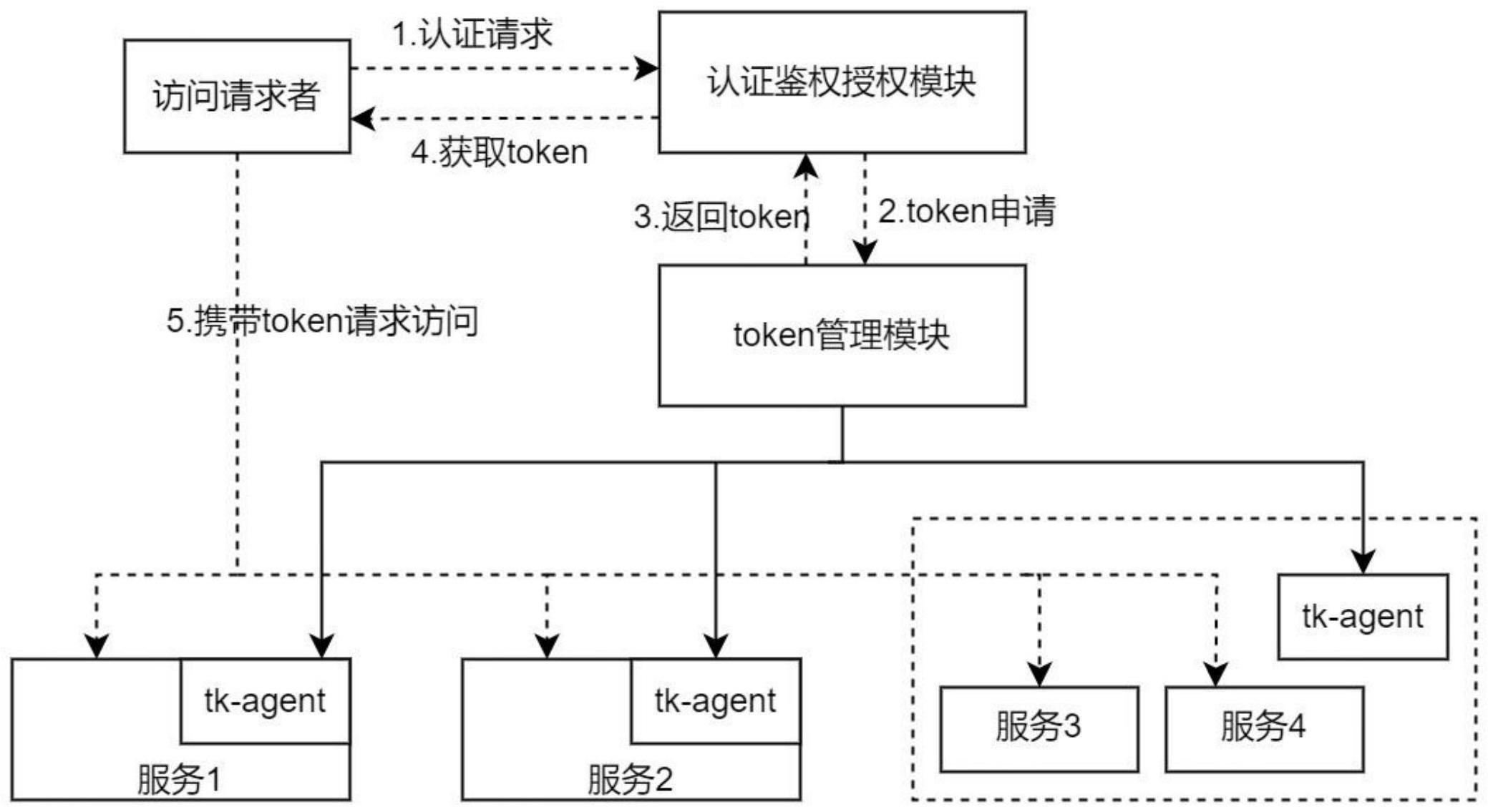 一种token认证管理系统的制作方法