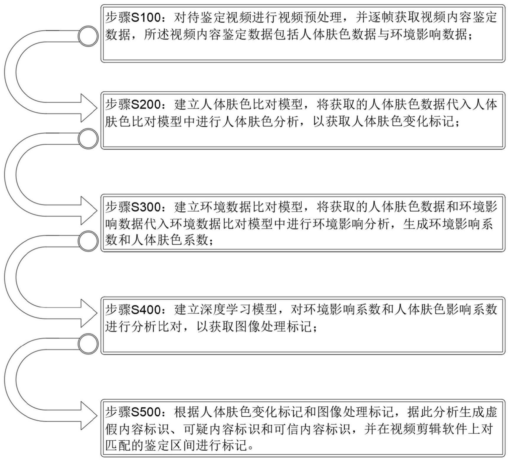 一种视频内容真伪鉴别方法与流程