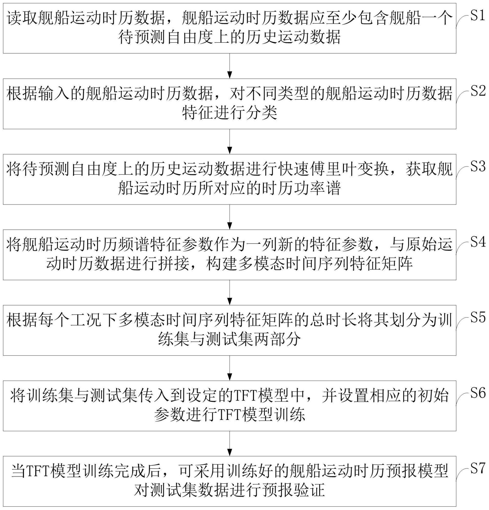 一种基于TFT模型的舰船运动极短期预报方法及系统