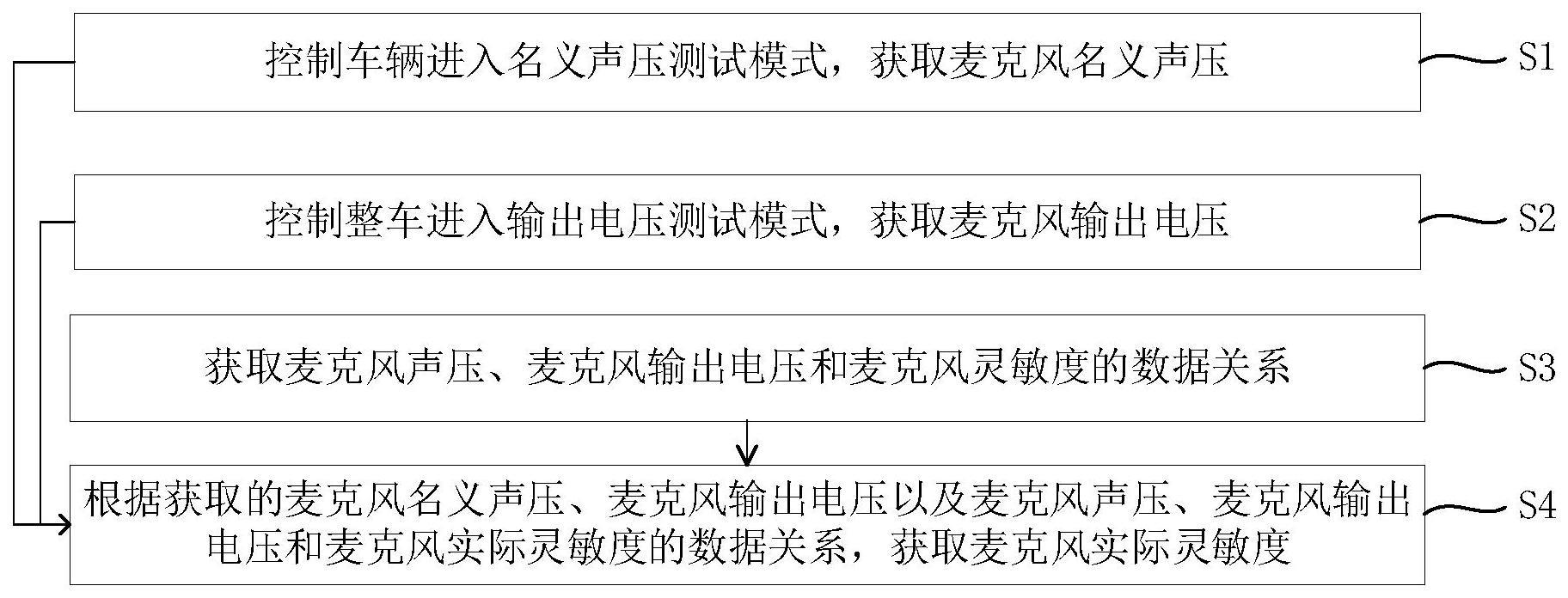 整车麦克风灵敏度标定方法及系统与流程