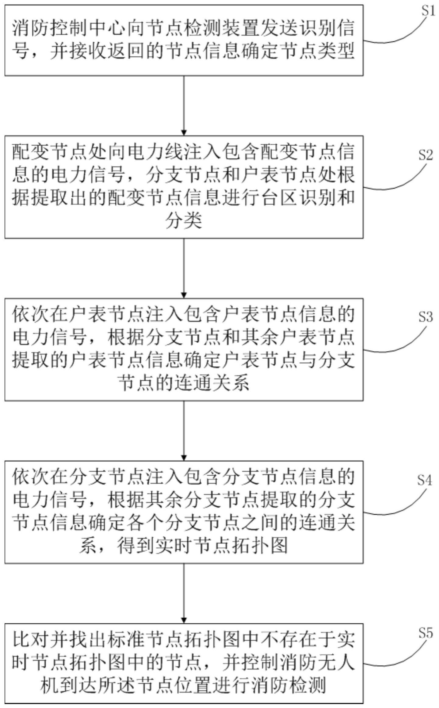 一种电力系统的消防检测系统及方法与流程