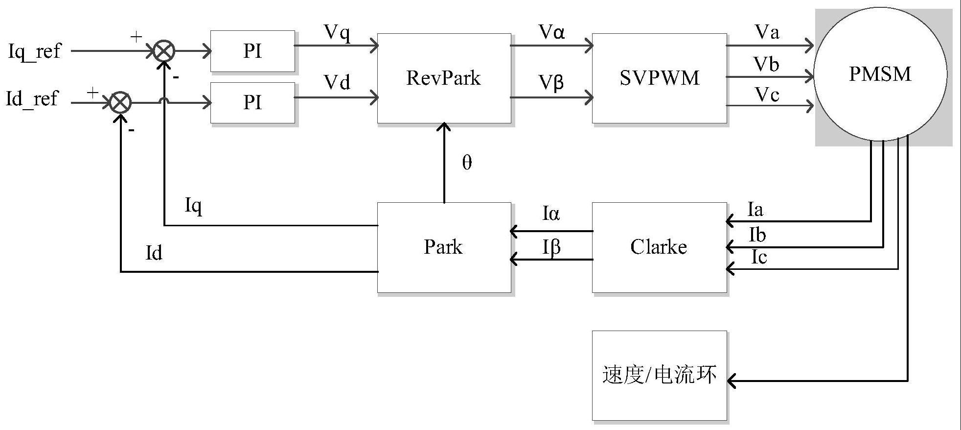 一种基于FPGA的SVPWM控制系统及设计方法与流程