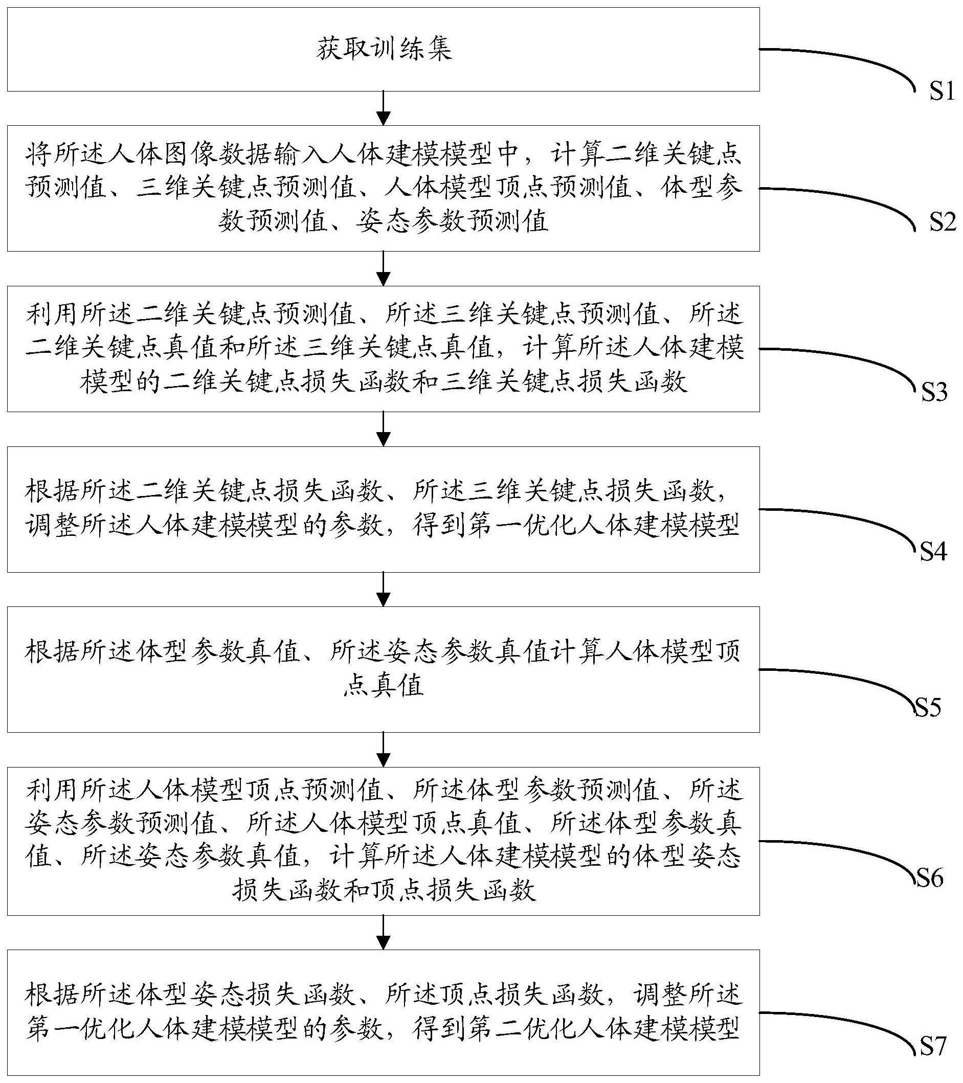 人体建模模型参数的训练方法、装置、设备及存储介质与流程