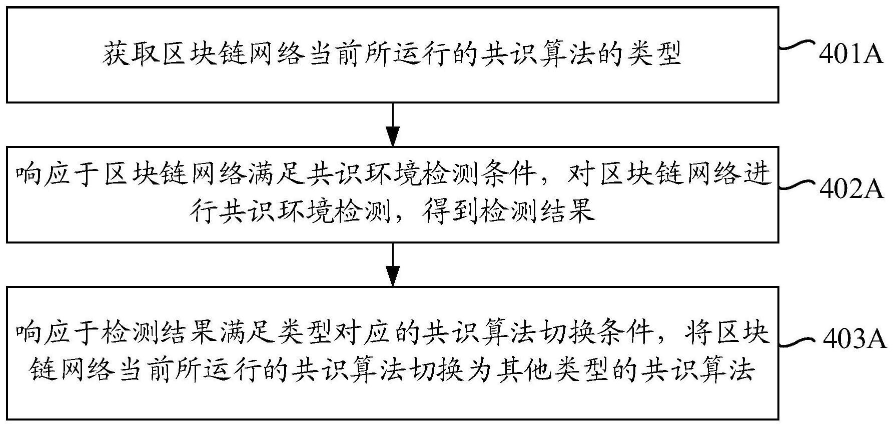 区块链网络的共识处理方法、装置、设备及存储介质与流程