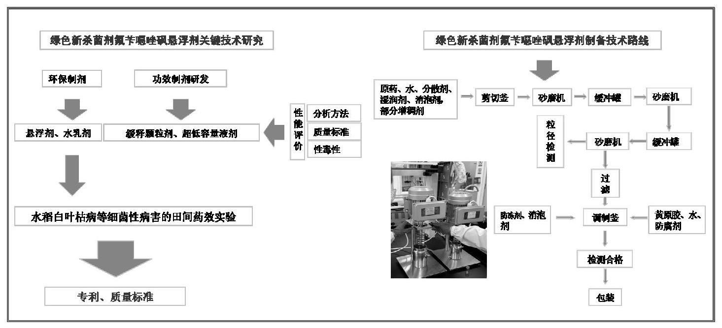 一种20%氟苄噁唑砜水悬浮剂及其制备方法