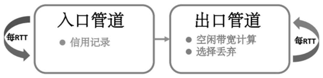 用于超浅交换机缓冲区的数据中心网络传输控制方法