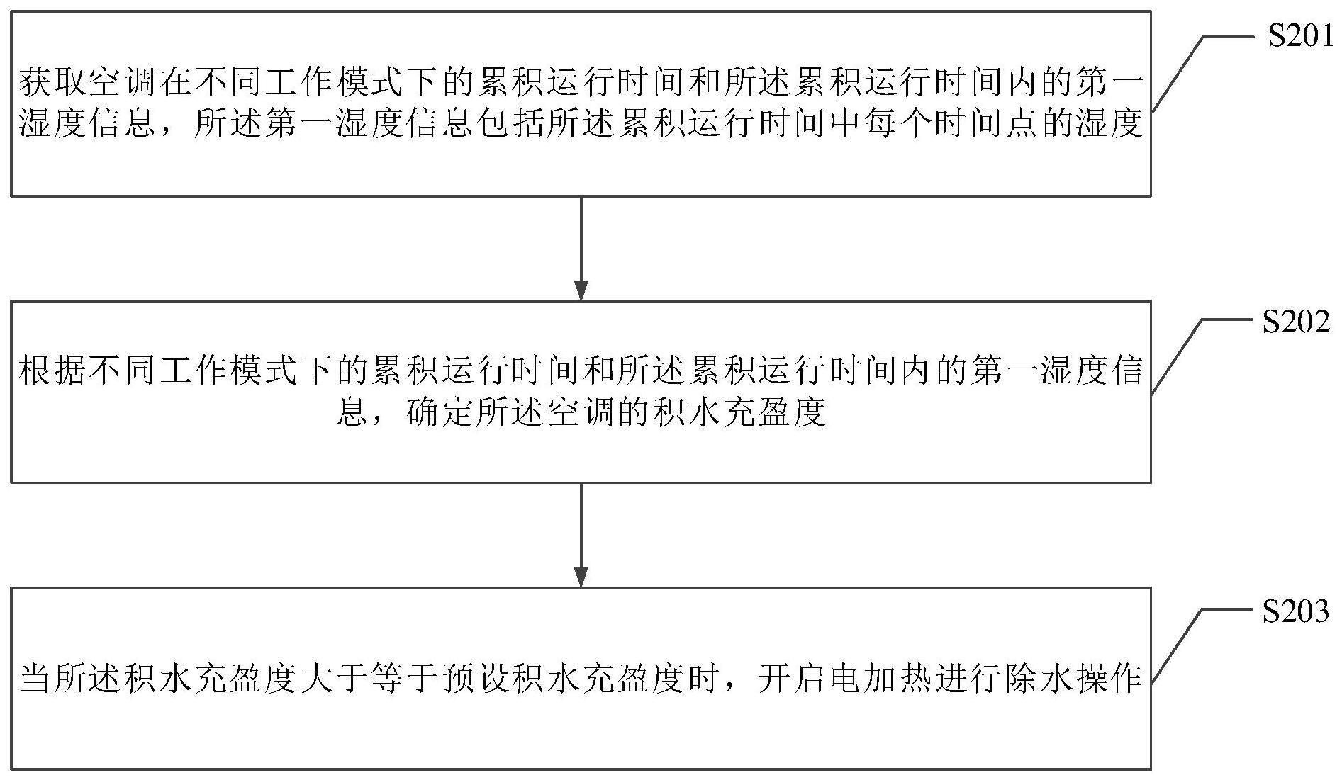 空调防凝露控制方法、装置、设备和介质与流程