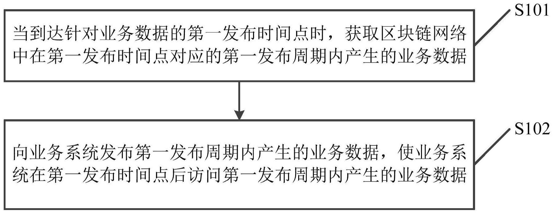 区块链网络的数据处理方法、装置、计算机设备和介质与流程