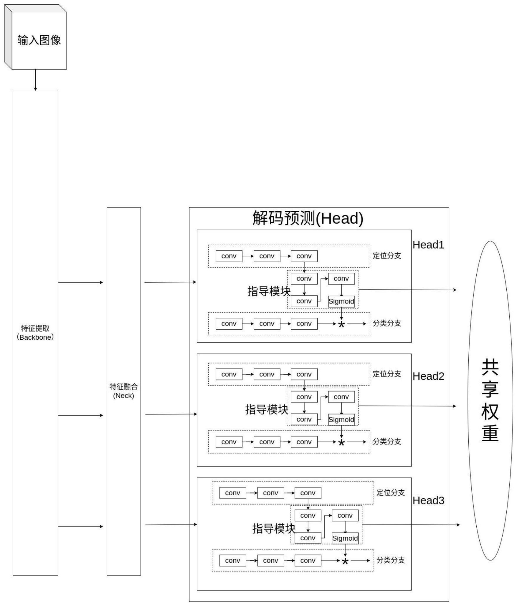 一种共享指导模块的目标检测方法与流程