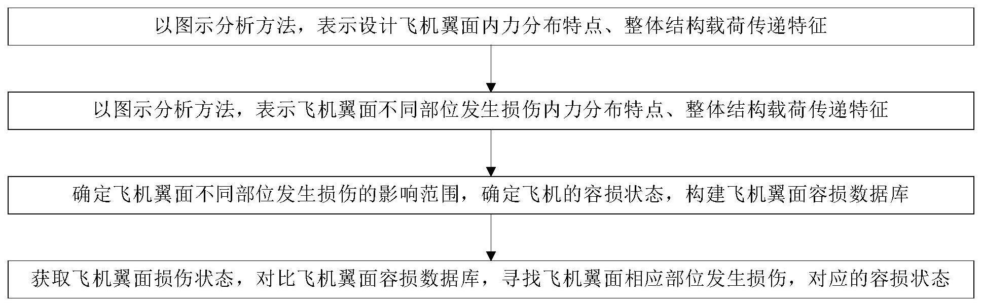 一种飞机翼面损伤状态评定方法与流程