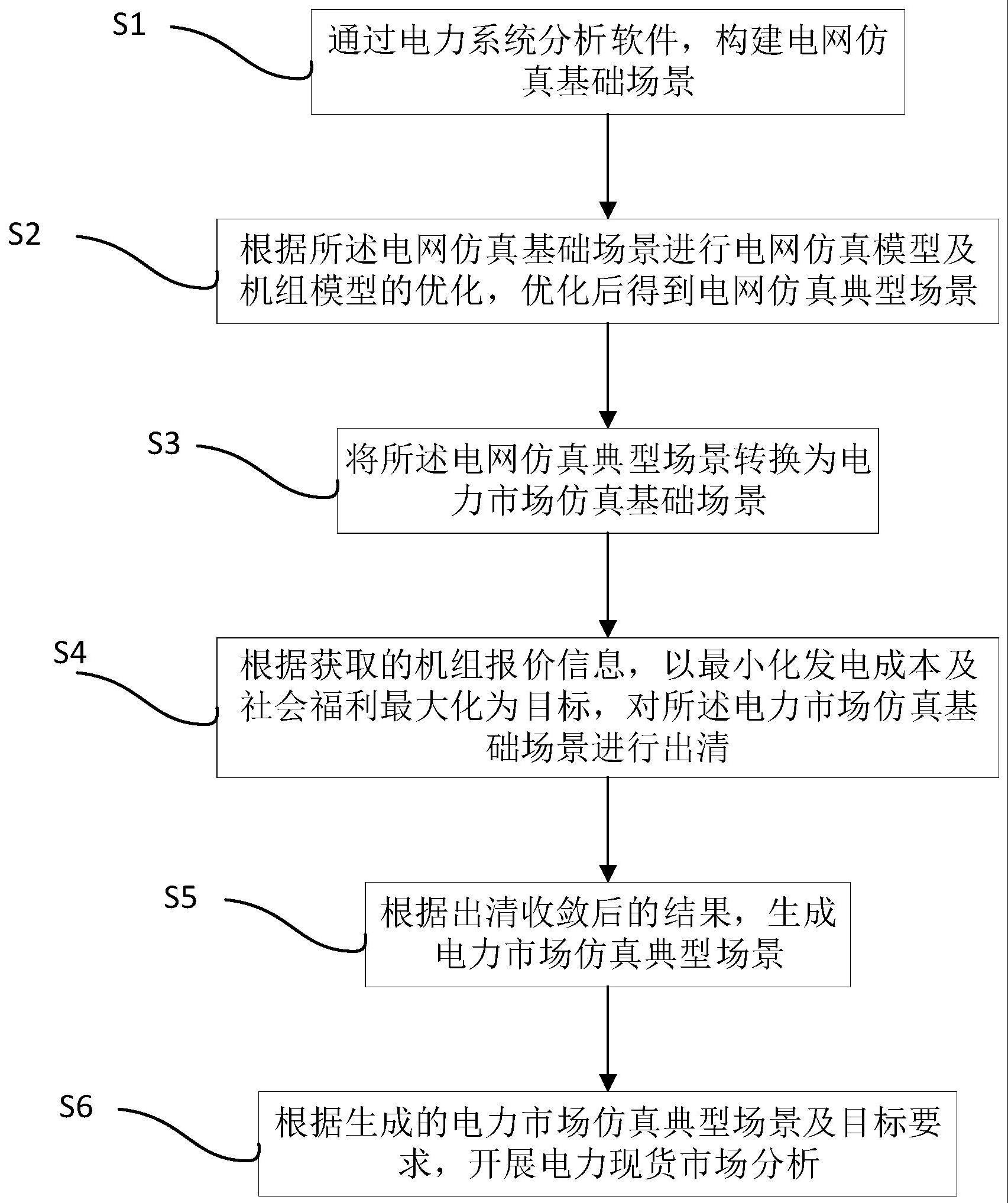 电网和市场联合仿真方法、设备及介质与流程