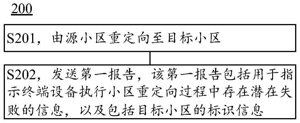 通信方法和通信装置与流程