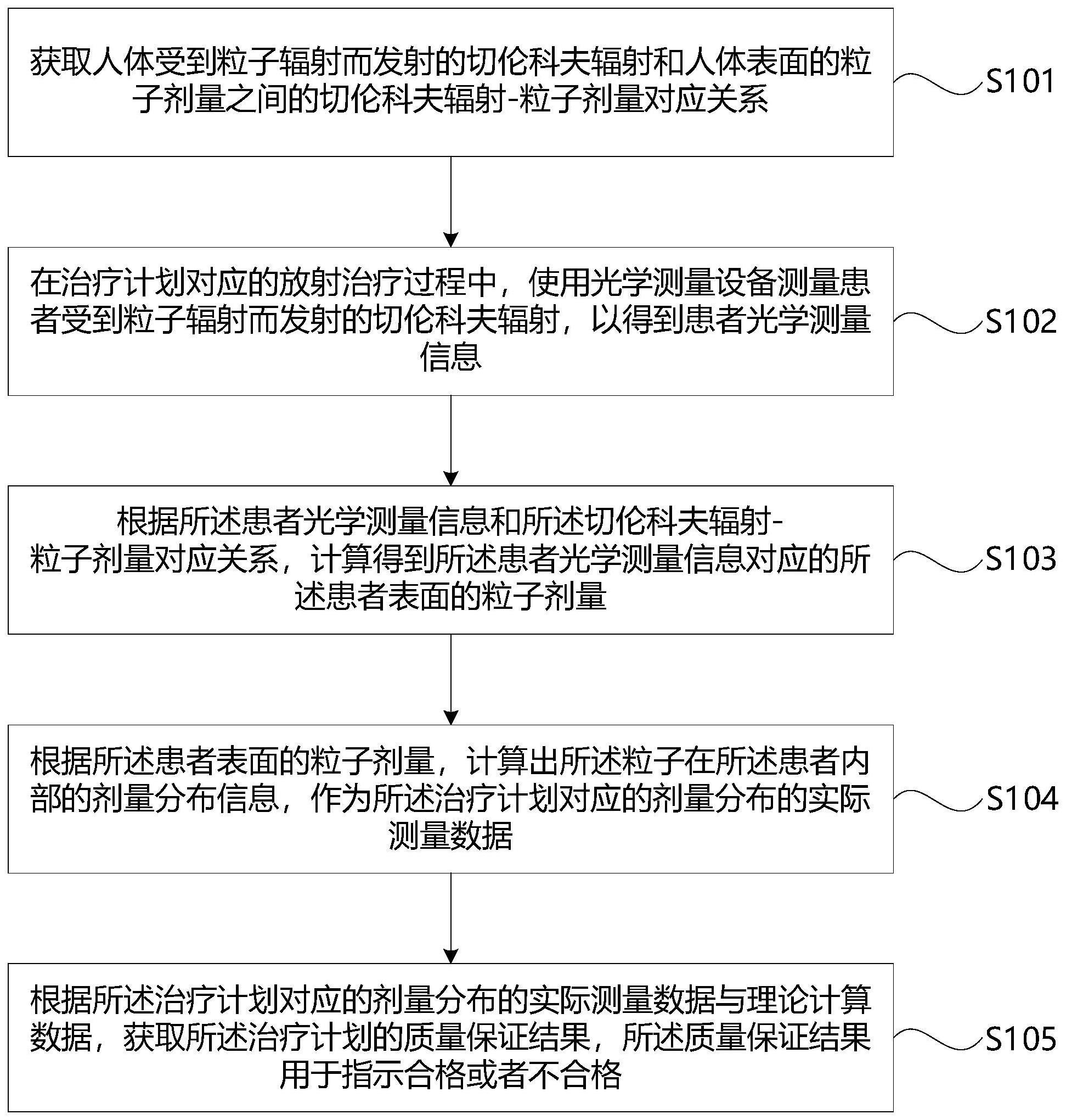 用于放射治疗的质量保证方法、放射治疗系统及相关装置与流程