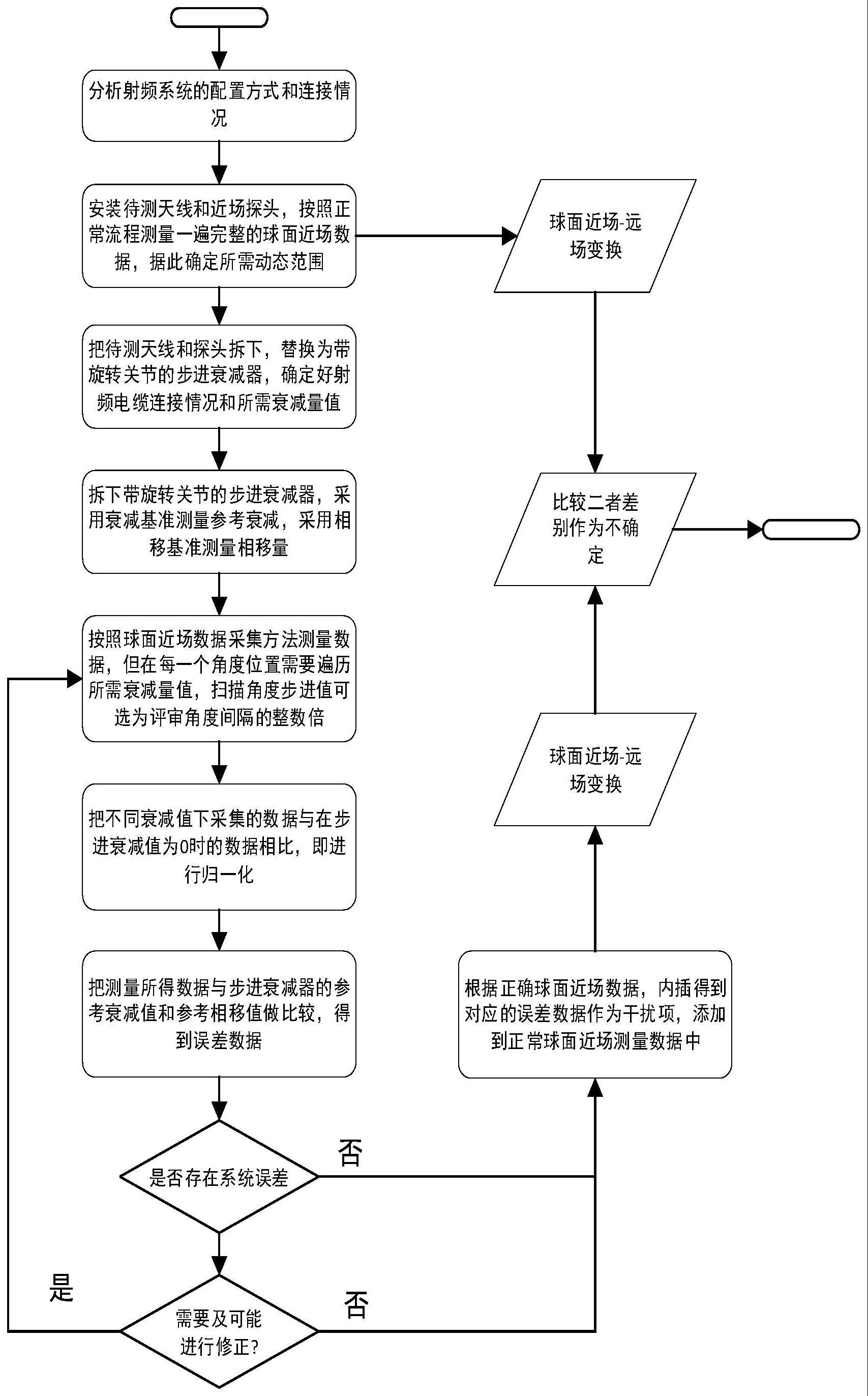 一种球面近场测量中射频系统不确定度原位评估方法与流程