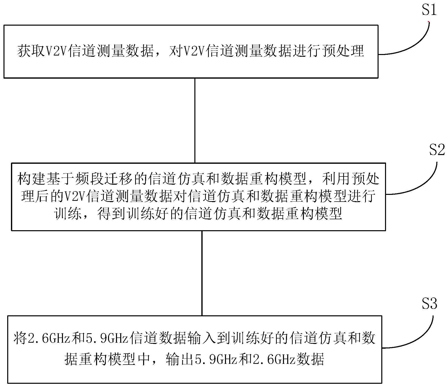 一种基于深度学习的跨频信道仿真和数据重构方法