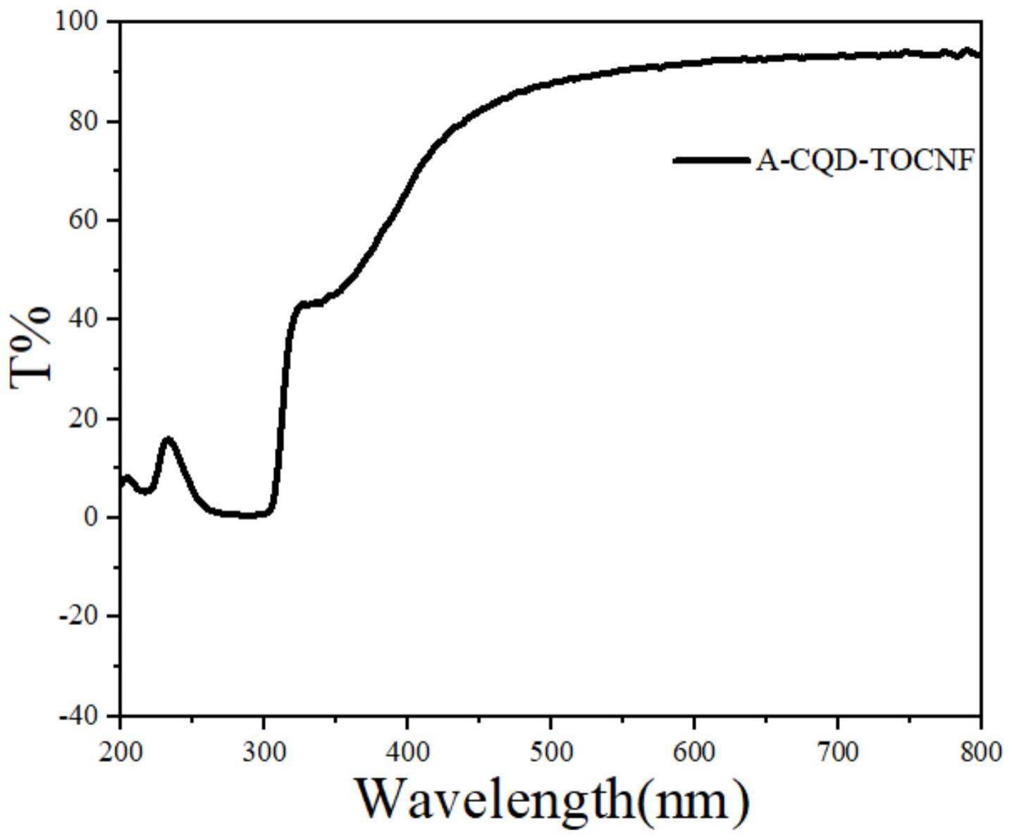 一种可吸收紫外碳量子点纳米纤维素薄膜的制备方法与流程