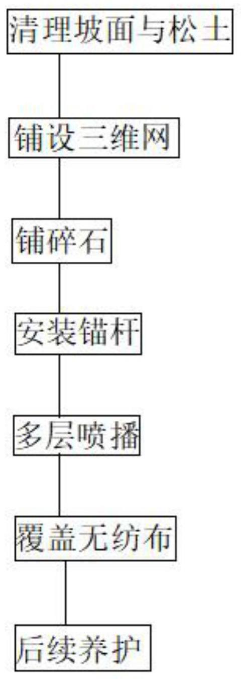 一种高海拔地区边坡喷播植草施工方法