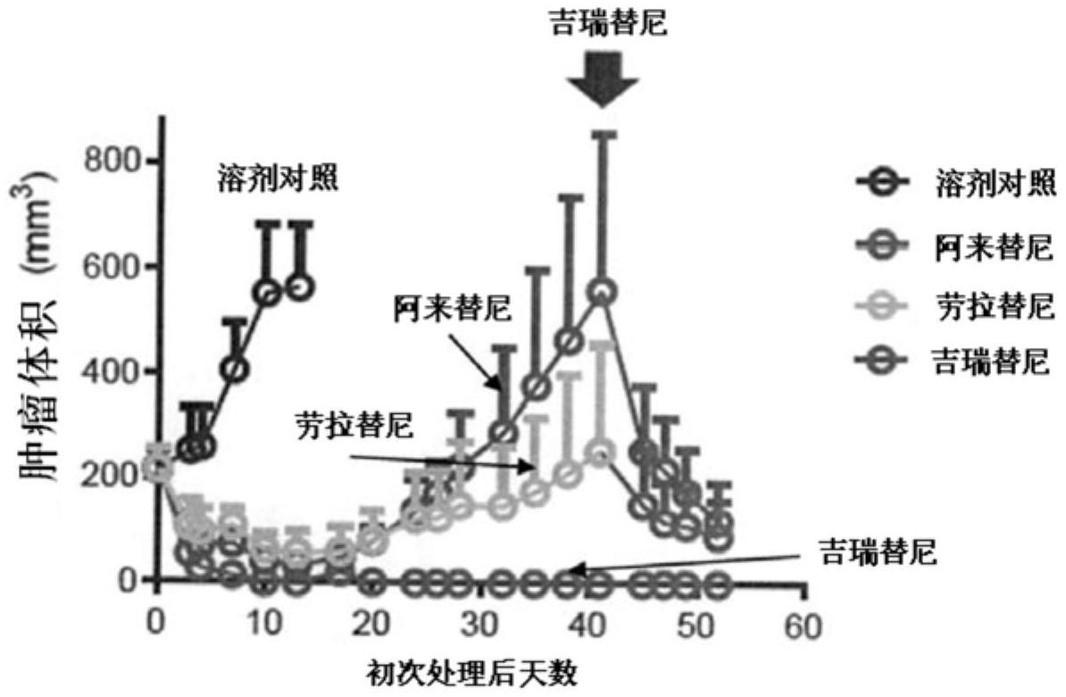 吉瑞替尼对于各种突变体的应用的制作方法