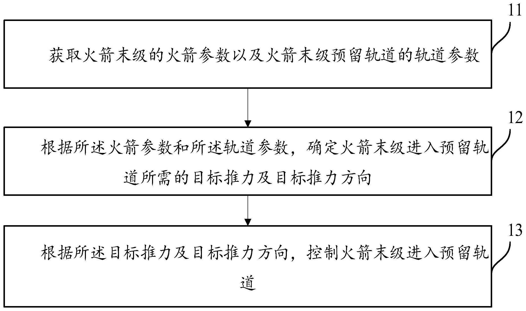 一种火箭末级的留轨方法、装置及设备与流程