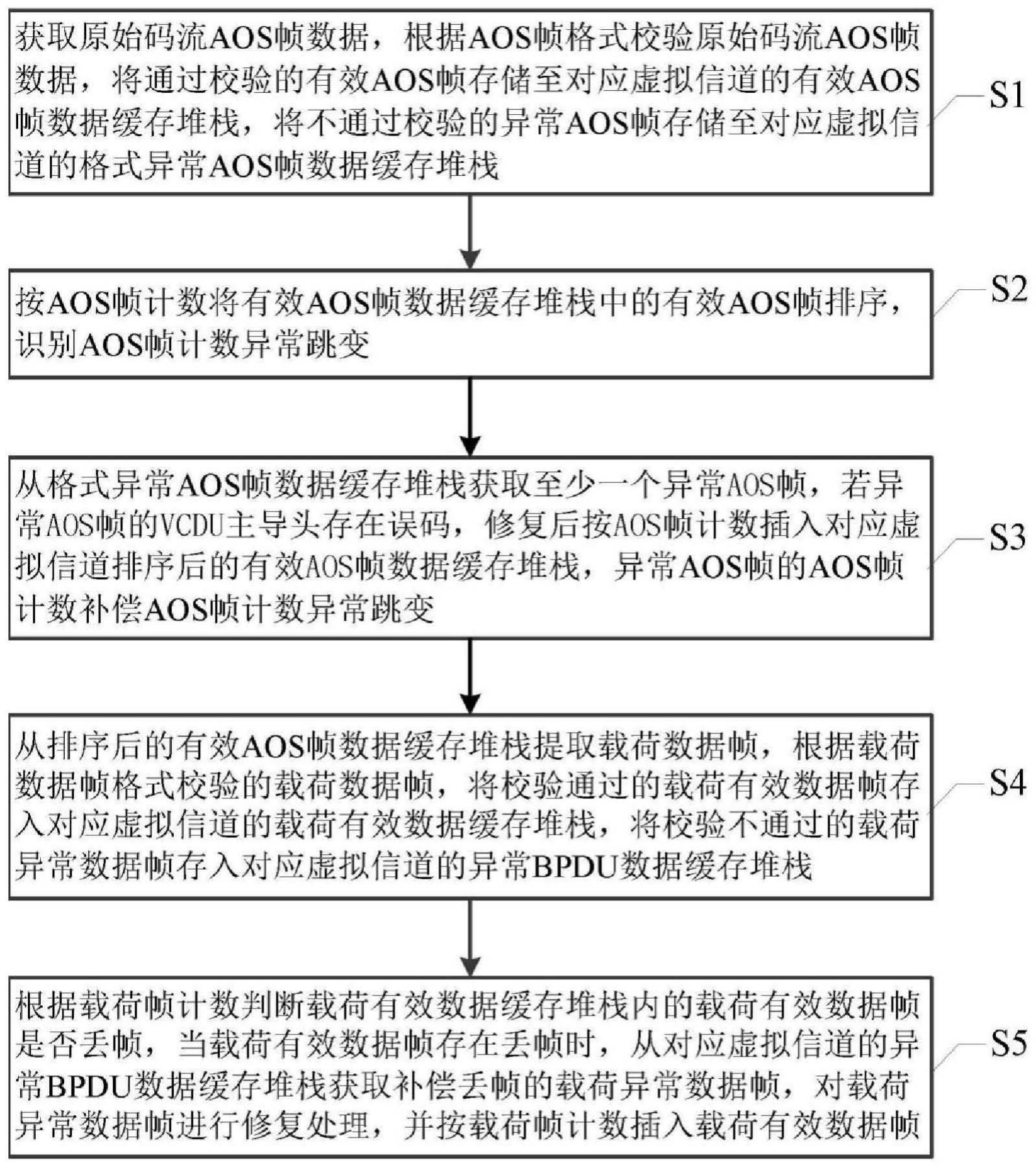 AOS帧有效数据提取方法、装置、设备及介质