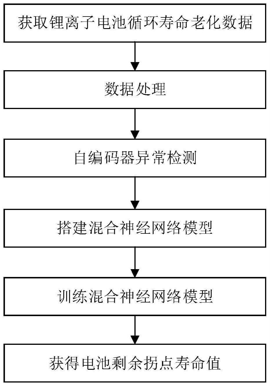 一种基于混合神经网络的电池剩余拐点寿命预测方法