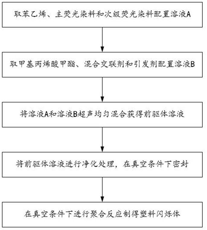 基于混合交联剂改善性能的塑料闪烁体制备方法