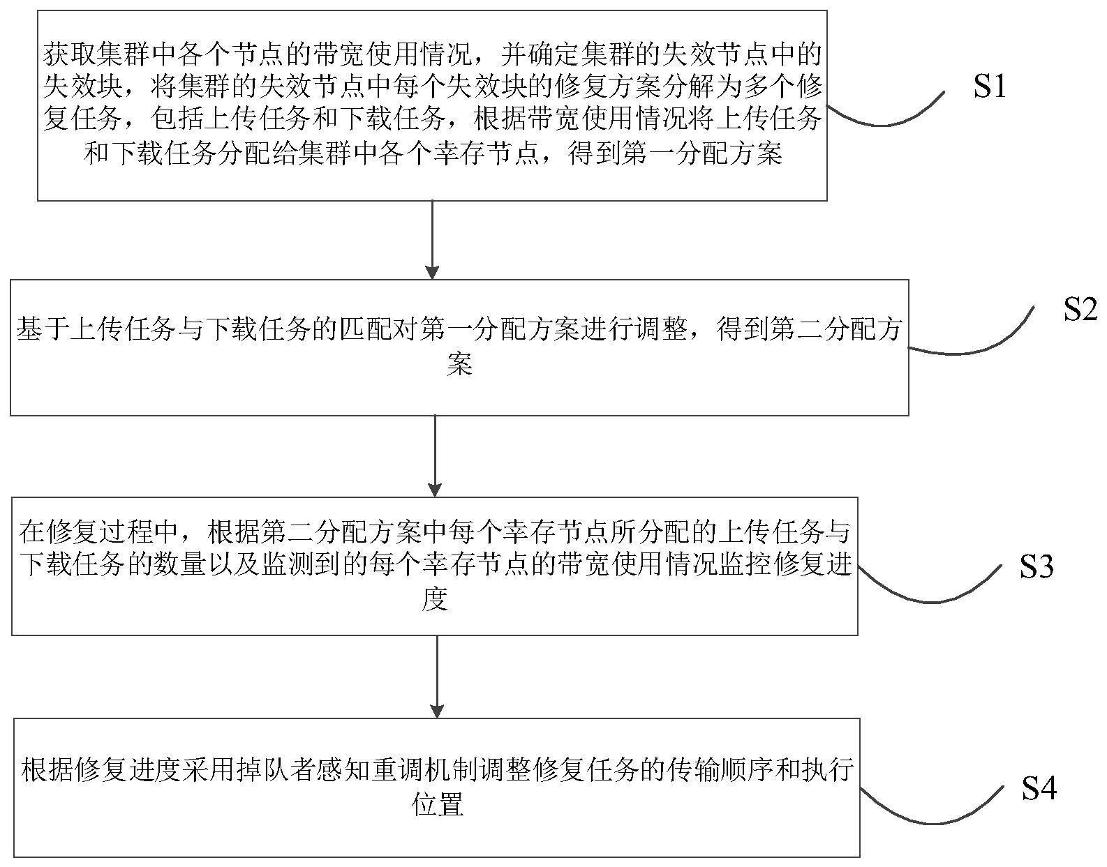 一种可协调的纠删码修复方法、装置及可读介质