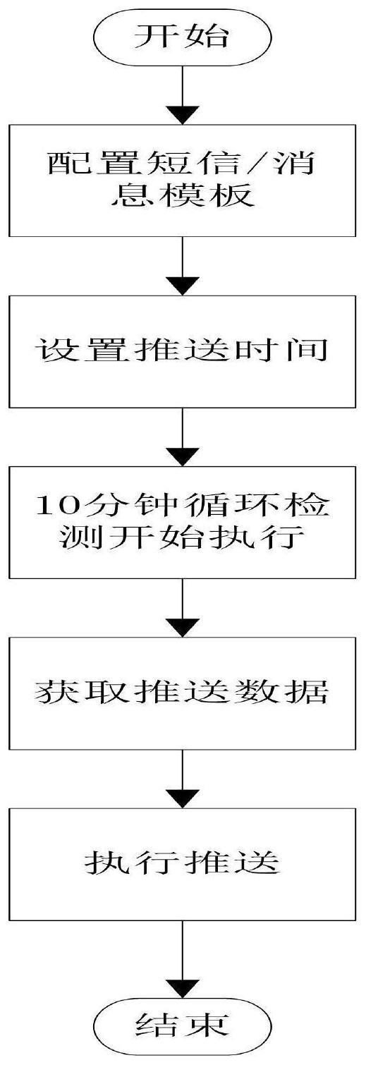 一种千万级数据推送方法与流程