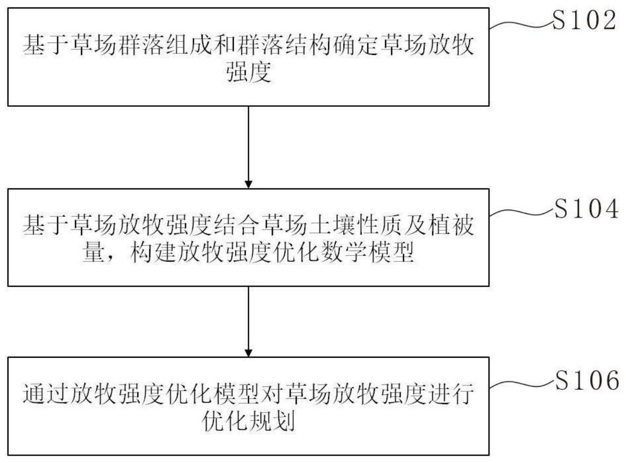 一种基于草场土地状态预测的放牧强度优化方法及系统与流程