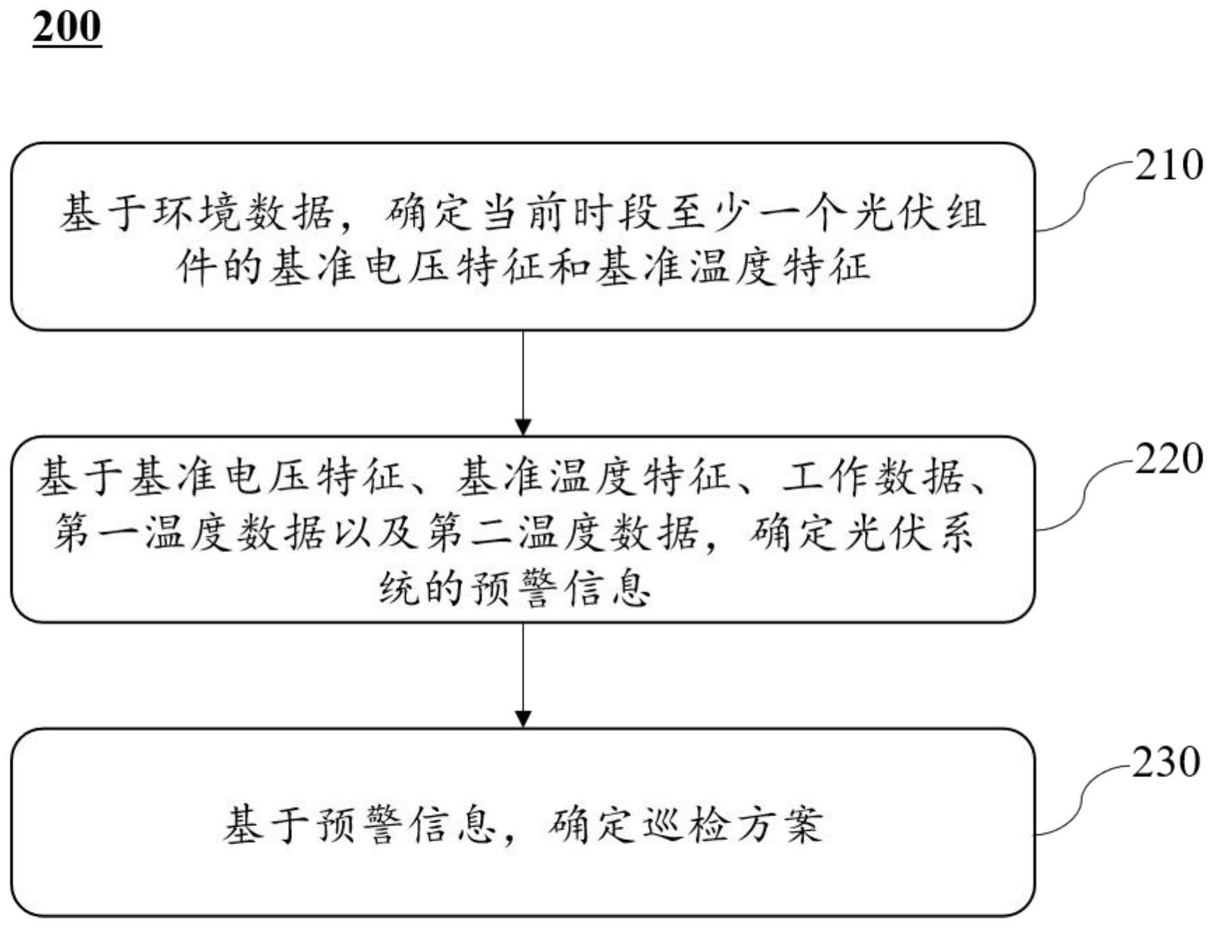 一种光伏维护系统、方法、装置及存储介质与流程