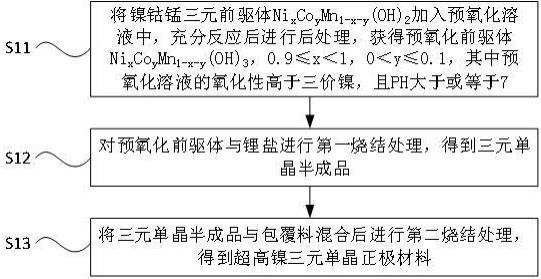 一种超高镍三元单晶正极材料及其制备方法与流程