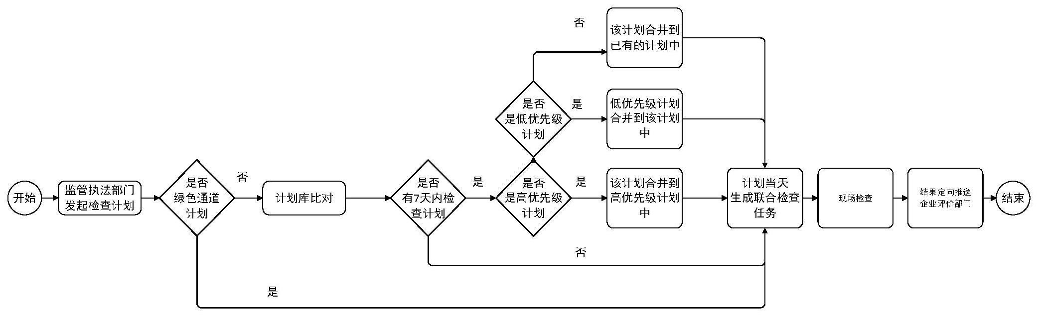 一种基于计划合并实现跨部门综合监管方法与流程