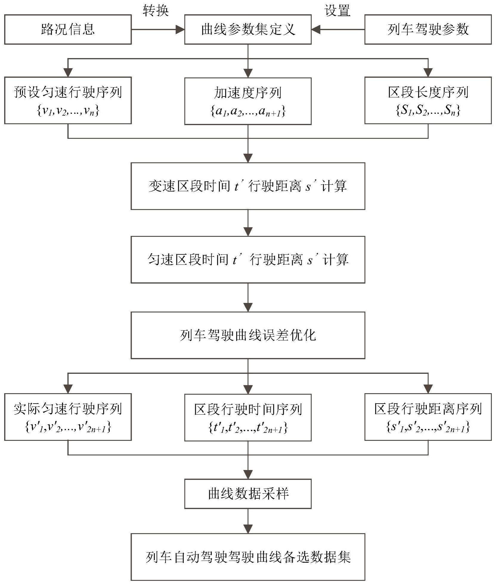 一种复杂路况的列车自动驾驶虚拟曲线的生成方法