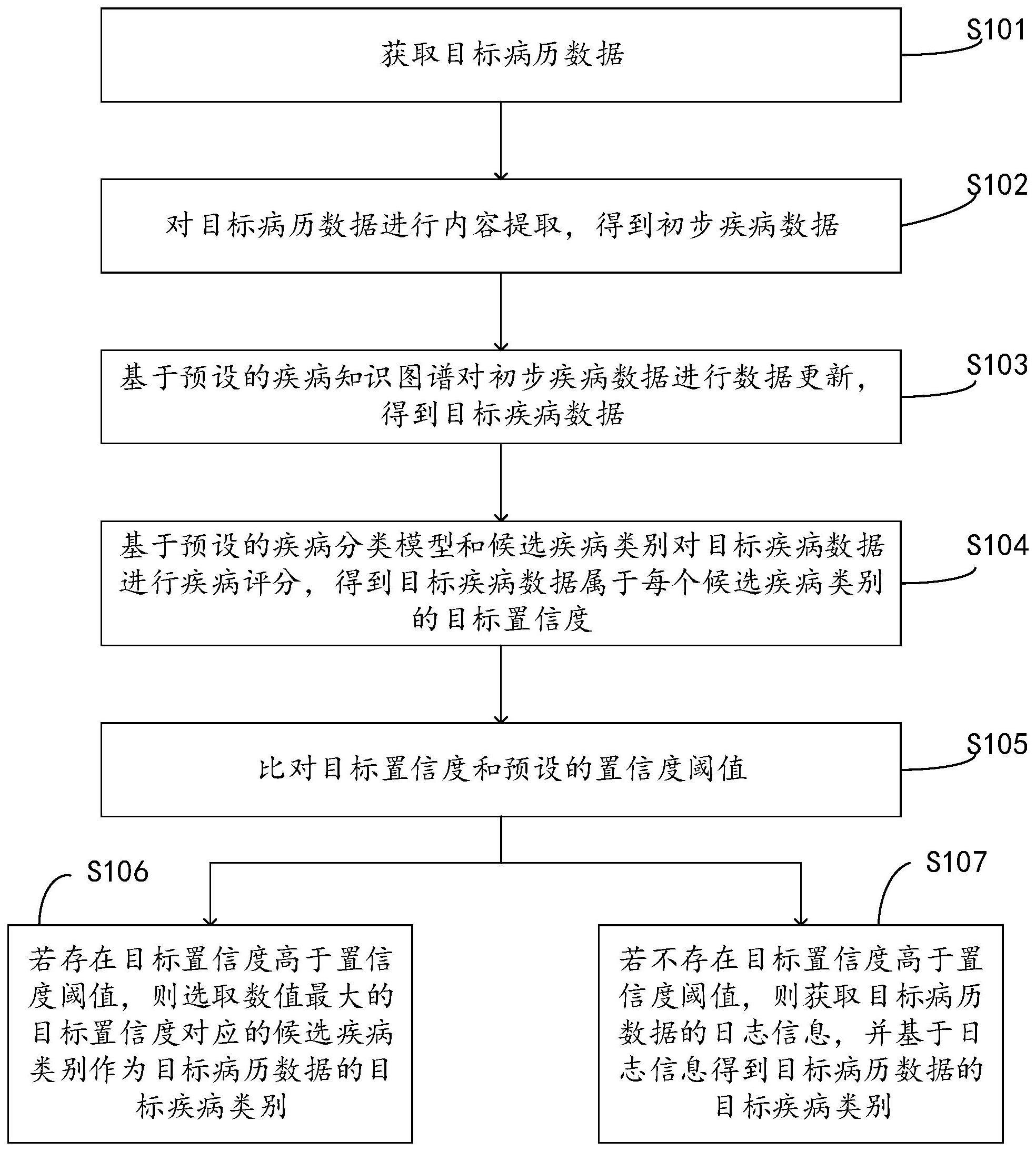 疾病分类方法、疾病分类装置、电子设备及存储介质与流程