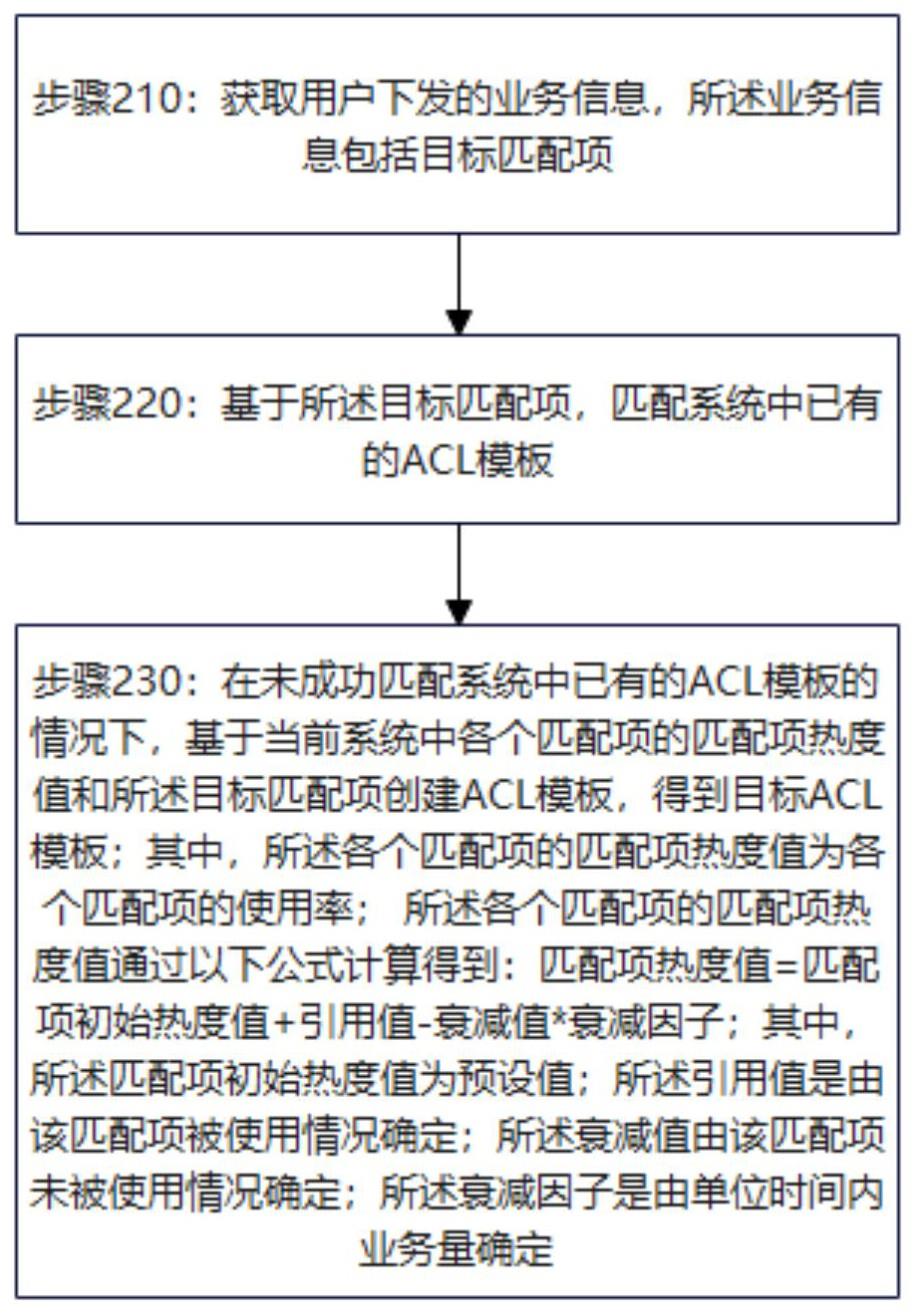 ACL模板配置方法、装置、存储介质及电子设备与流程