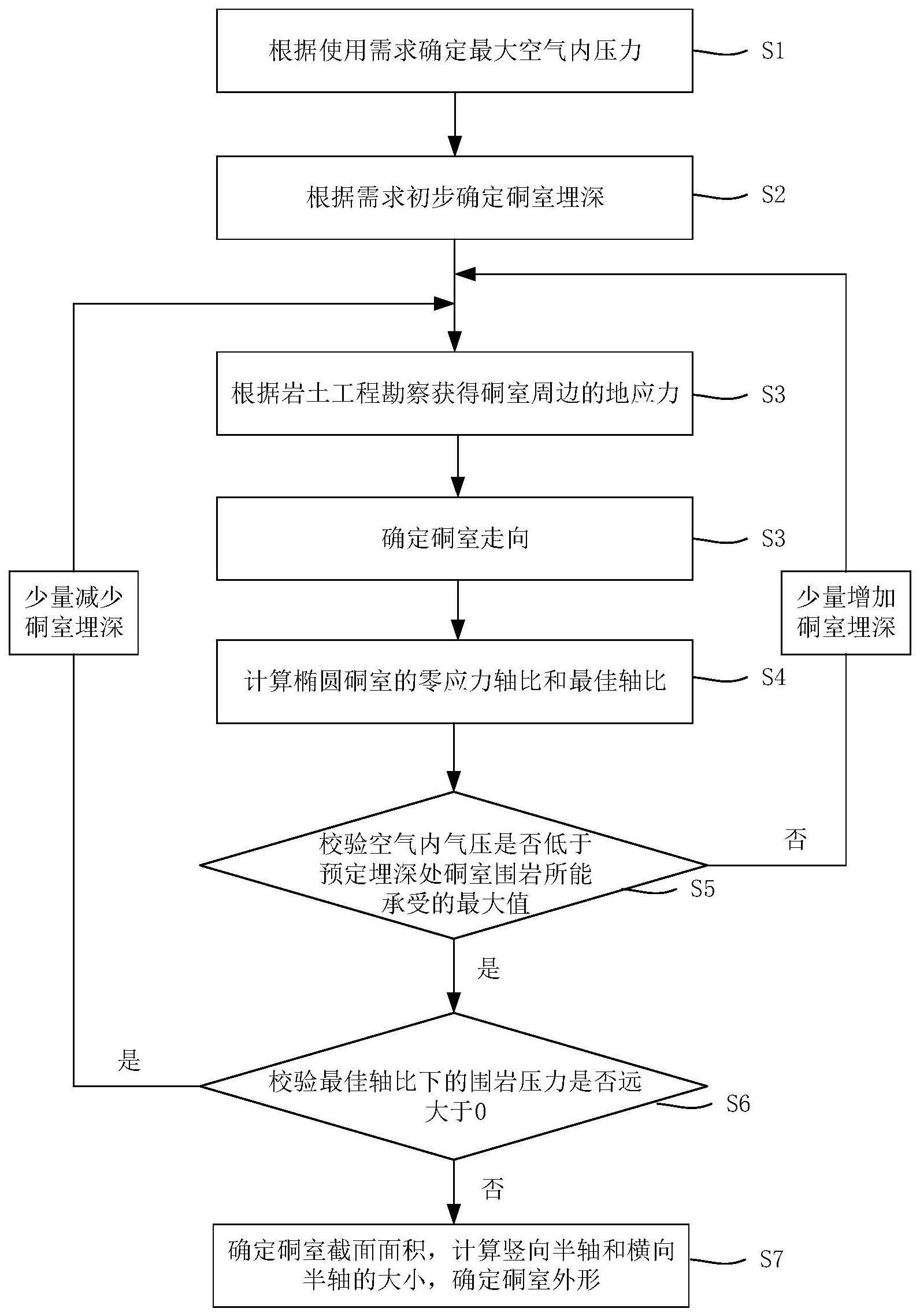 一种浅埋硬岩压缩空气储能硐室优化设计方法