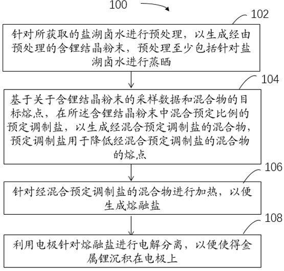 用于盐湖提锂的方法与流程