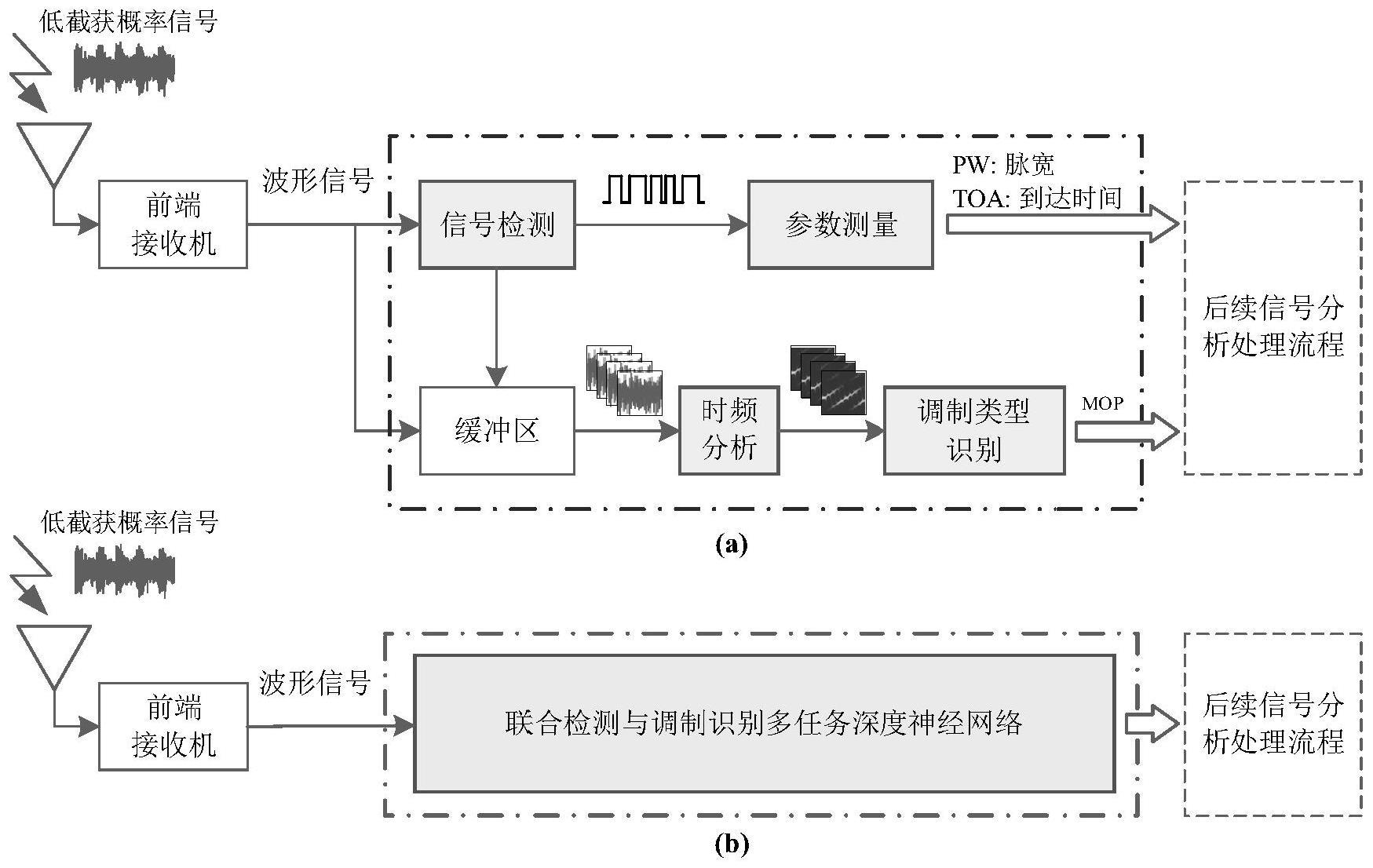 一种低截获概率雷达的联合信号检测与调制识别方法