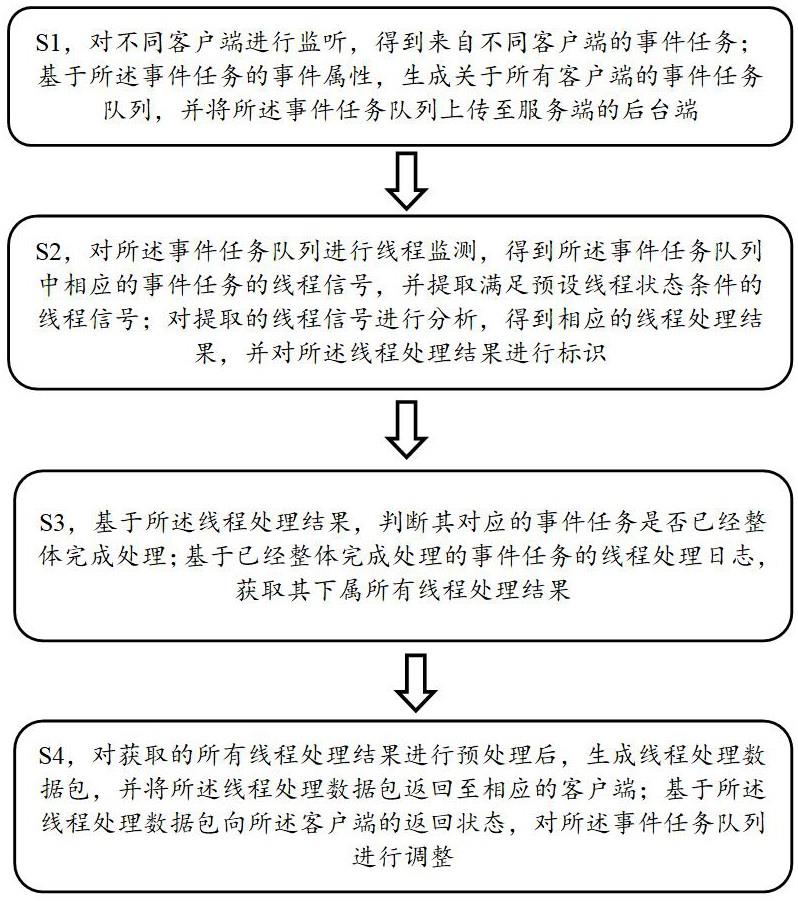 基于事件队列的跨线程信号处理方法和系统与流程