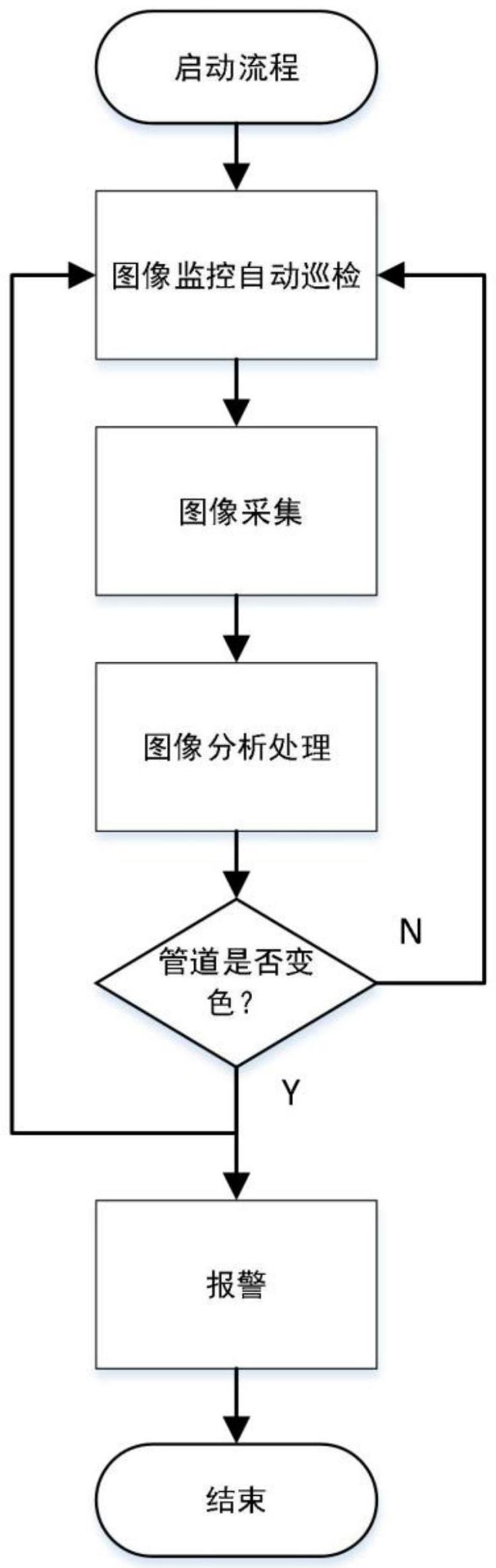 一种基于图像监控系统的管路漏液点位自动监测方法与流程