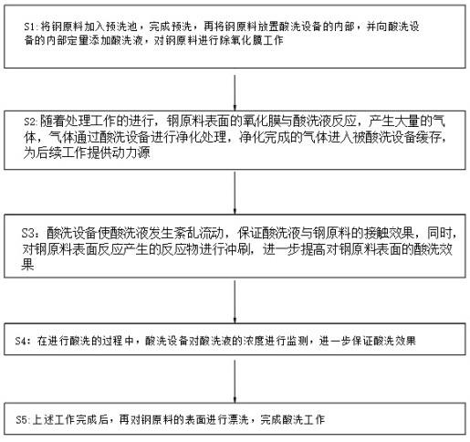 一种冷轧钢板的定量酸洗工艺的制作方法