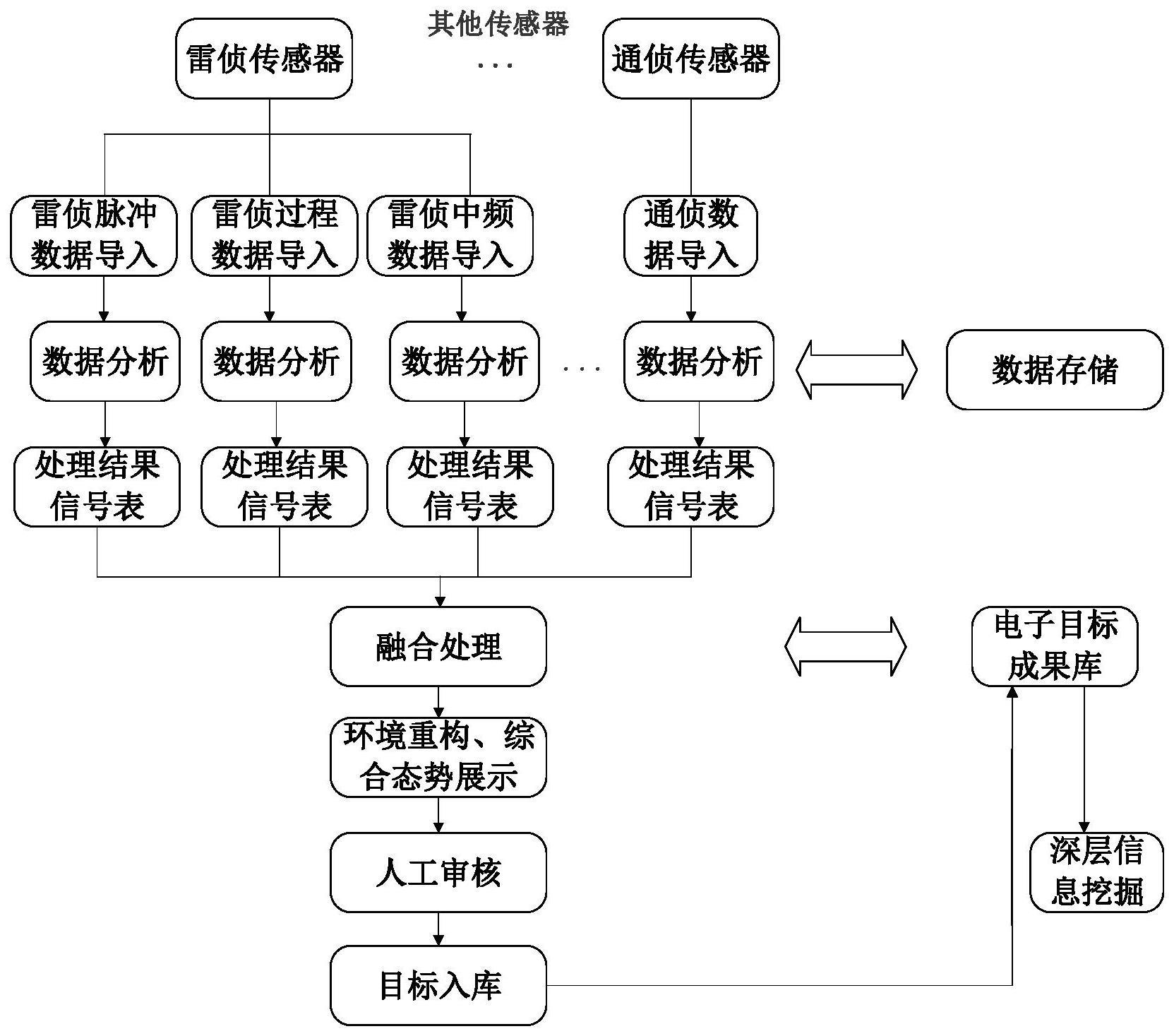 基于多元融合的数据处理方法与流程