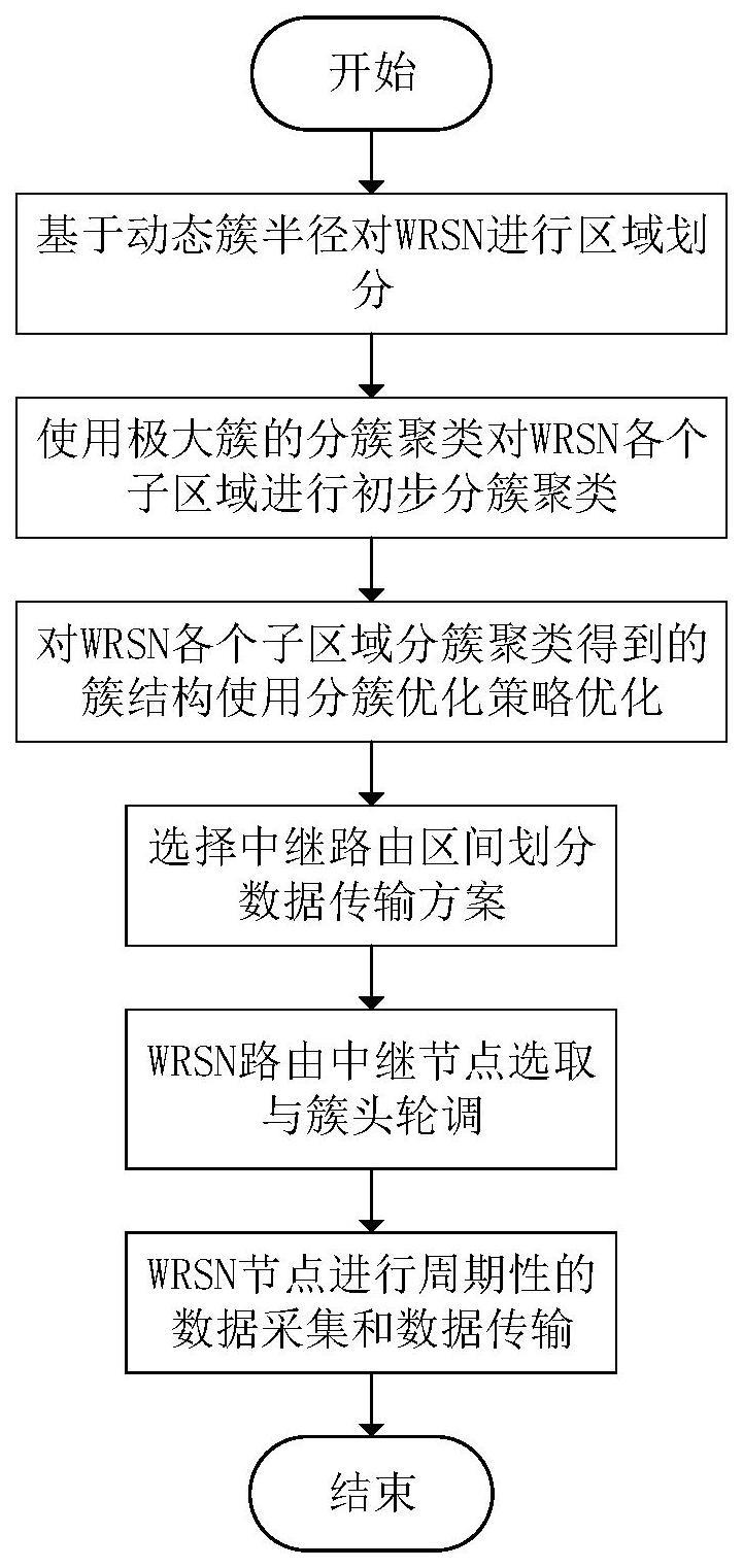 一种联合区域划分和分簇路由的WRSN能耗优化算法