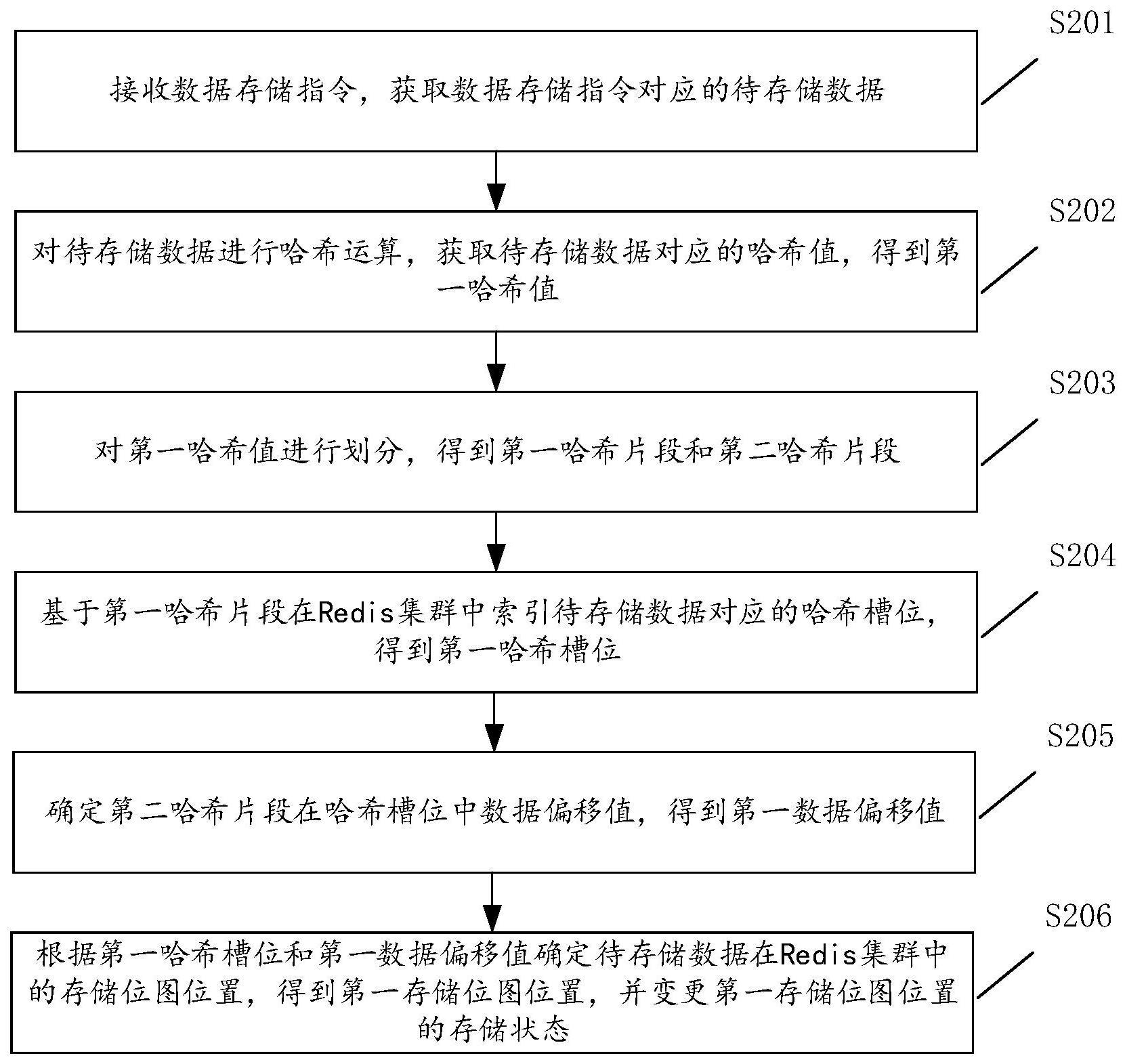 一种Redis集群的分片存储方法、装置、设备及存储介质与流程