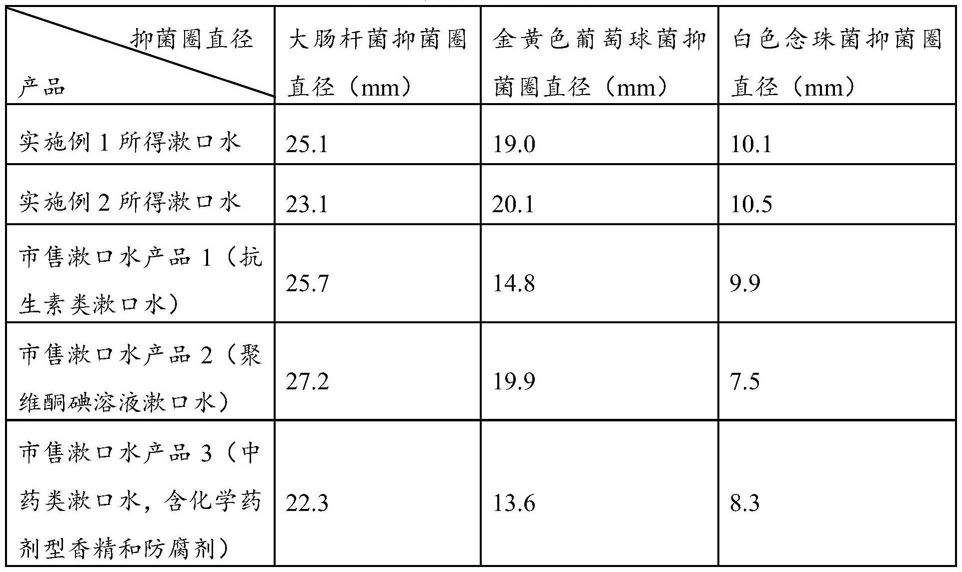 一种中草药型老年人护理漱口水及其制备方法与应用